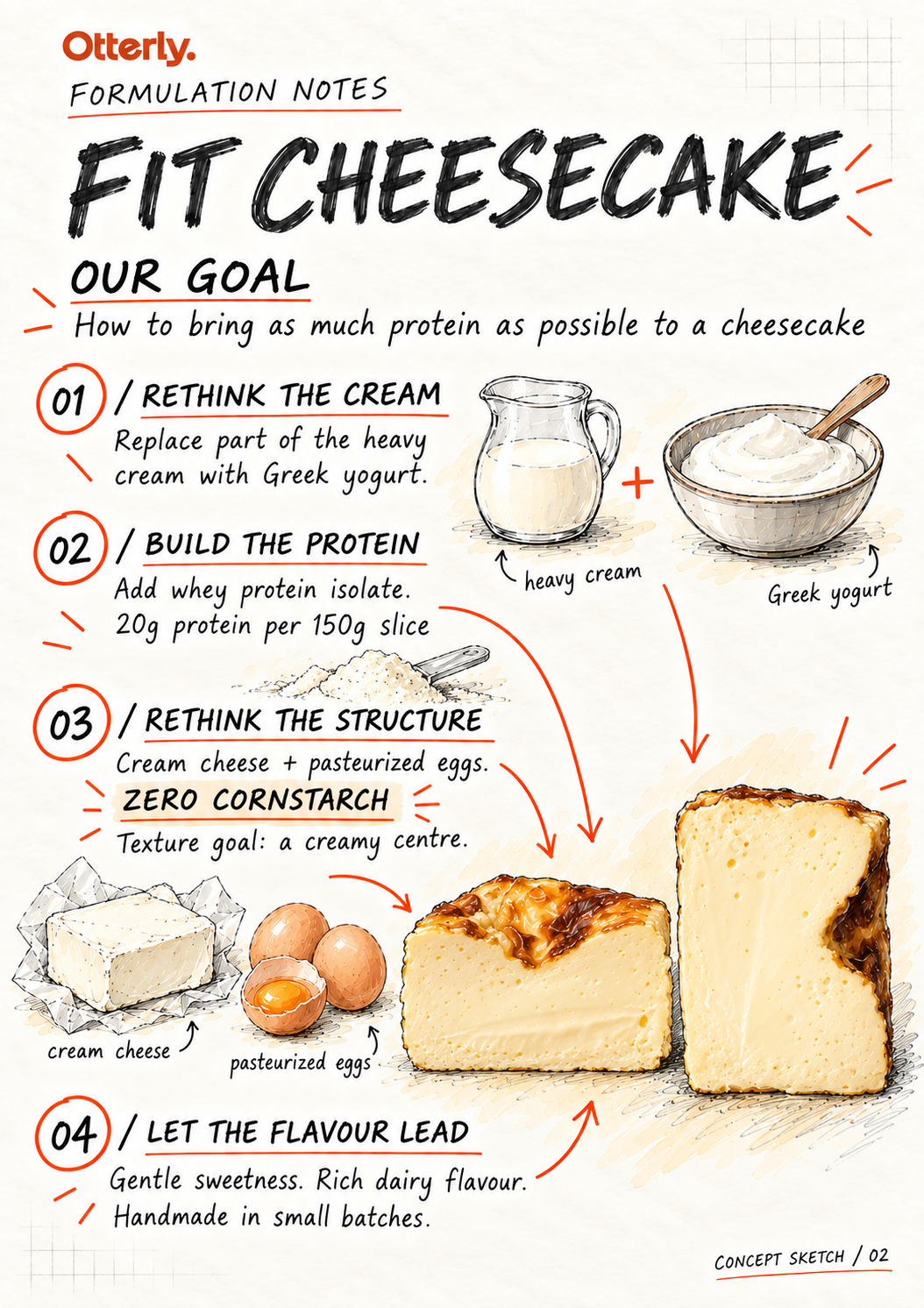 Otterly Fit Cheesecake — illustrated formulation notes