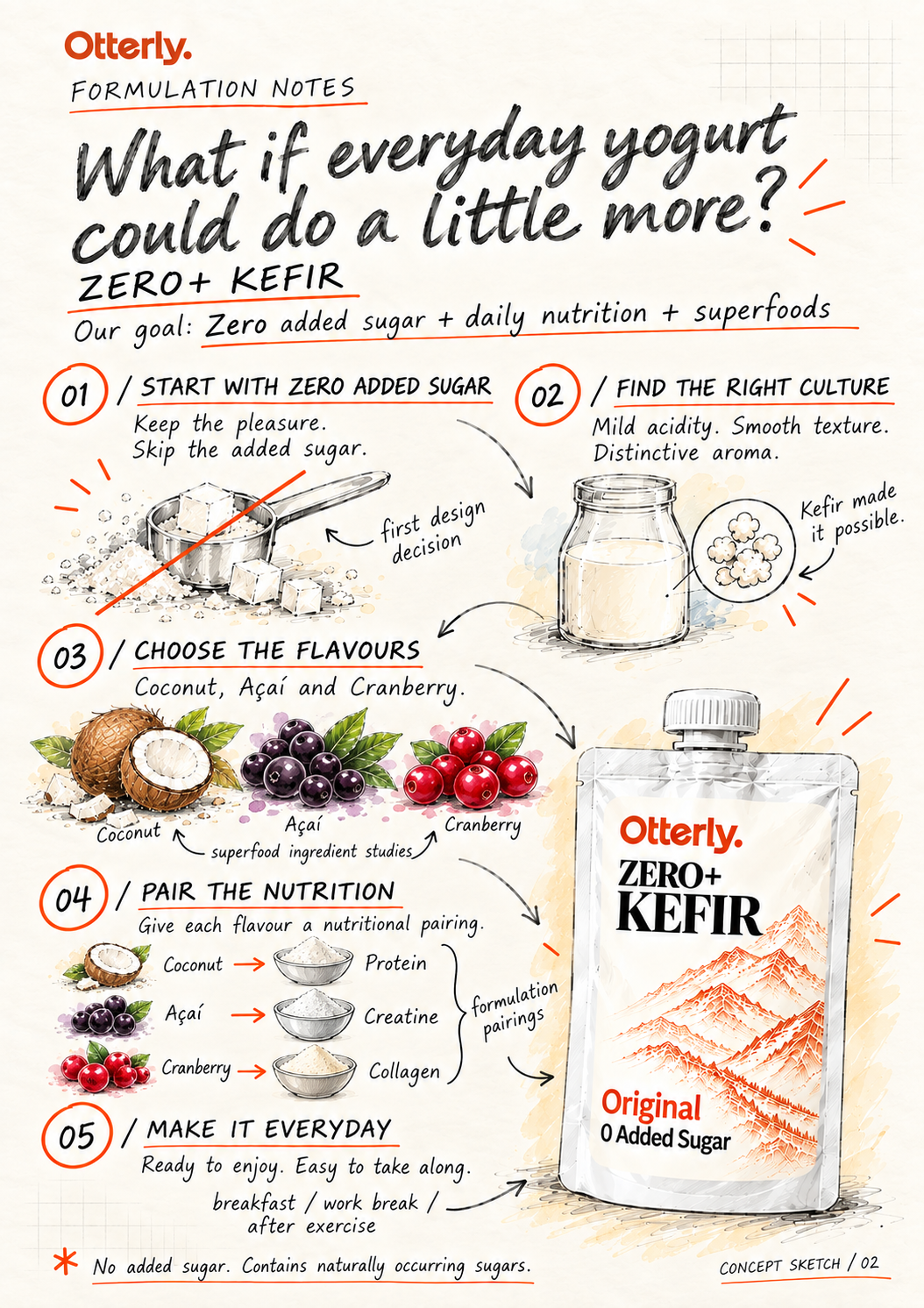 Zero+ Kefir — illustrated formulation notes