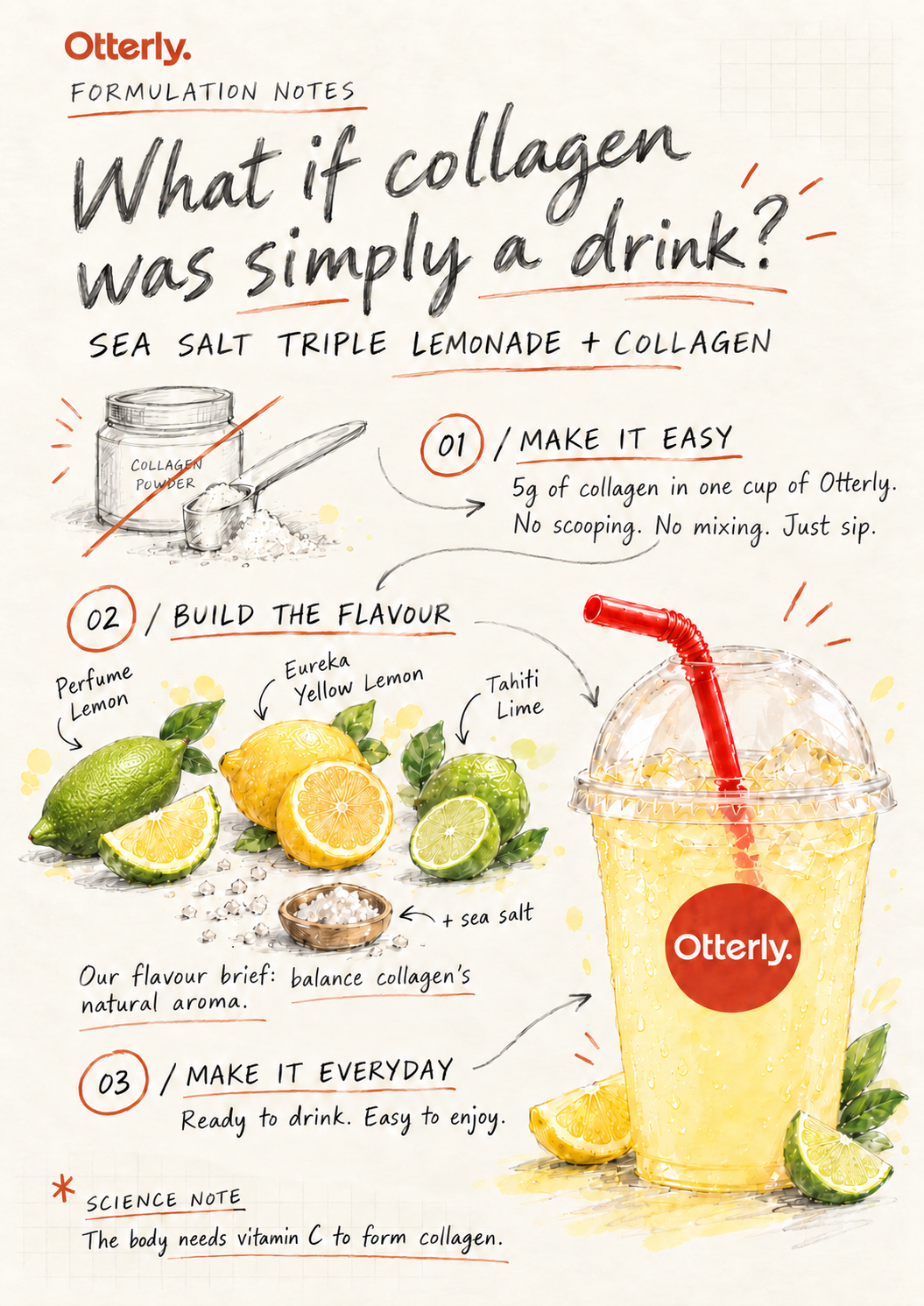 Triple Lemonade + Collagen — illustrated formulation notes