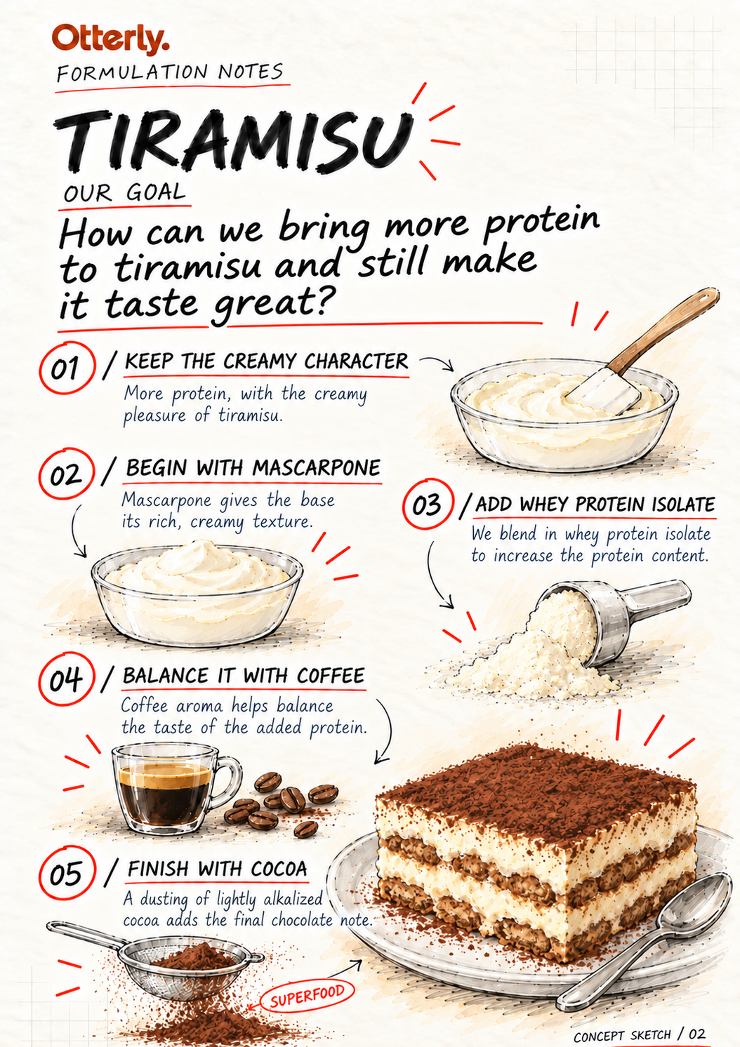 Tiramisu — illustrated formulation notes