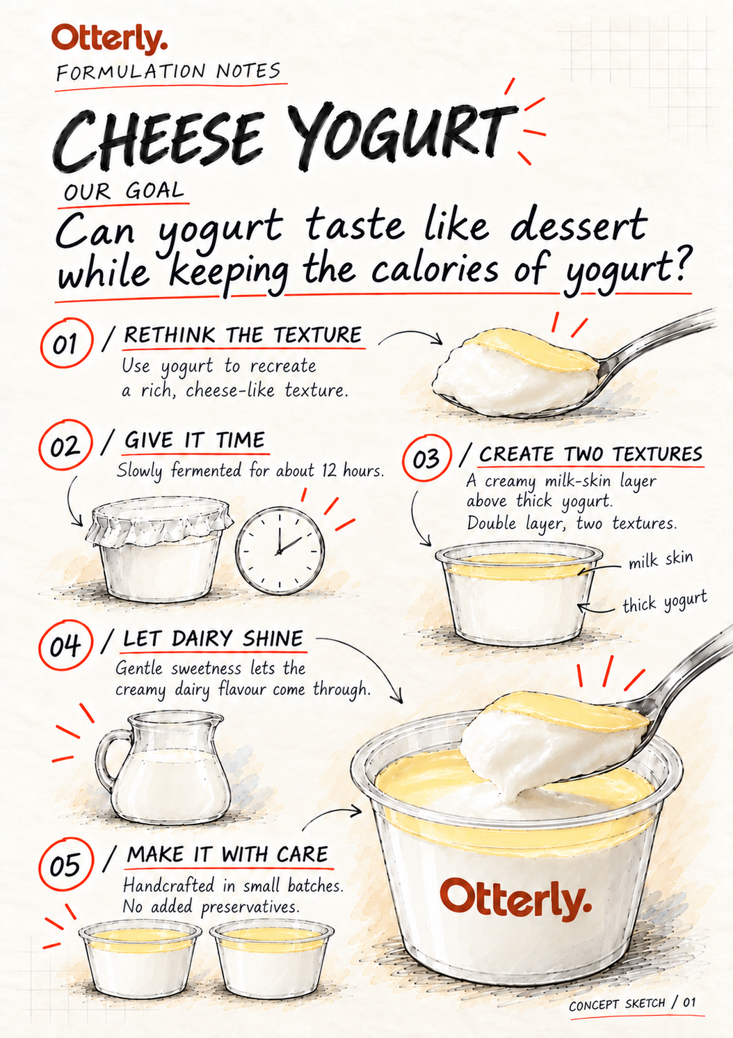 Cheese Yogurt — illustrated formulation notes